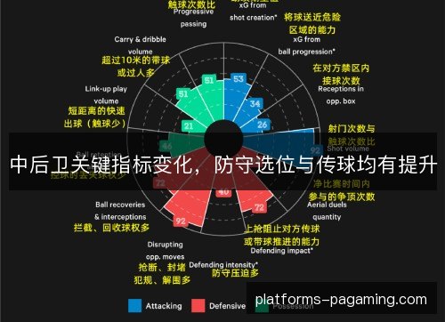 中后卫关键指标变化,防守选位与传球均有提升 中后卫关键指标变化,防守选位与传球均有提升